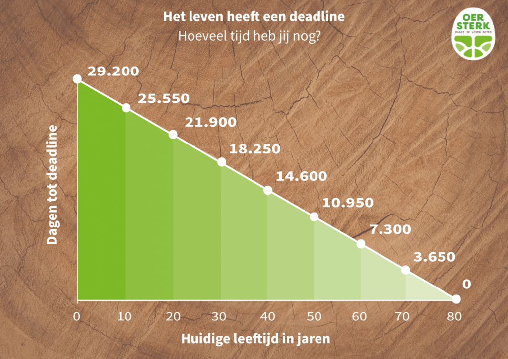 grafiek aantal dagen tot overlijden